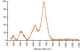 Raman Spectrum of Magnetite (43)